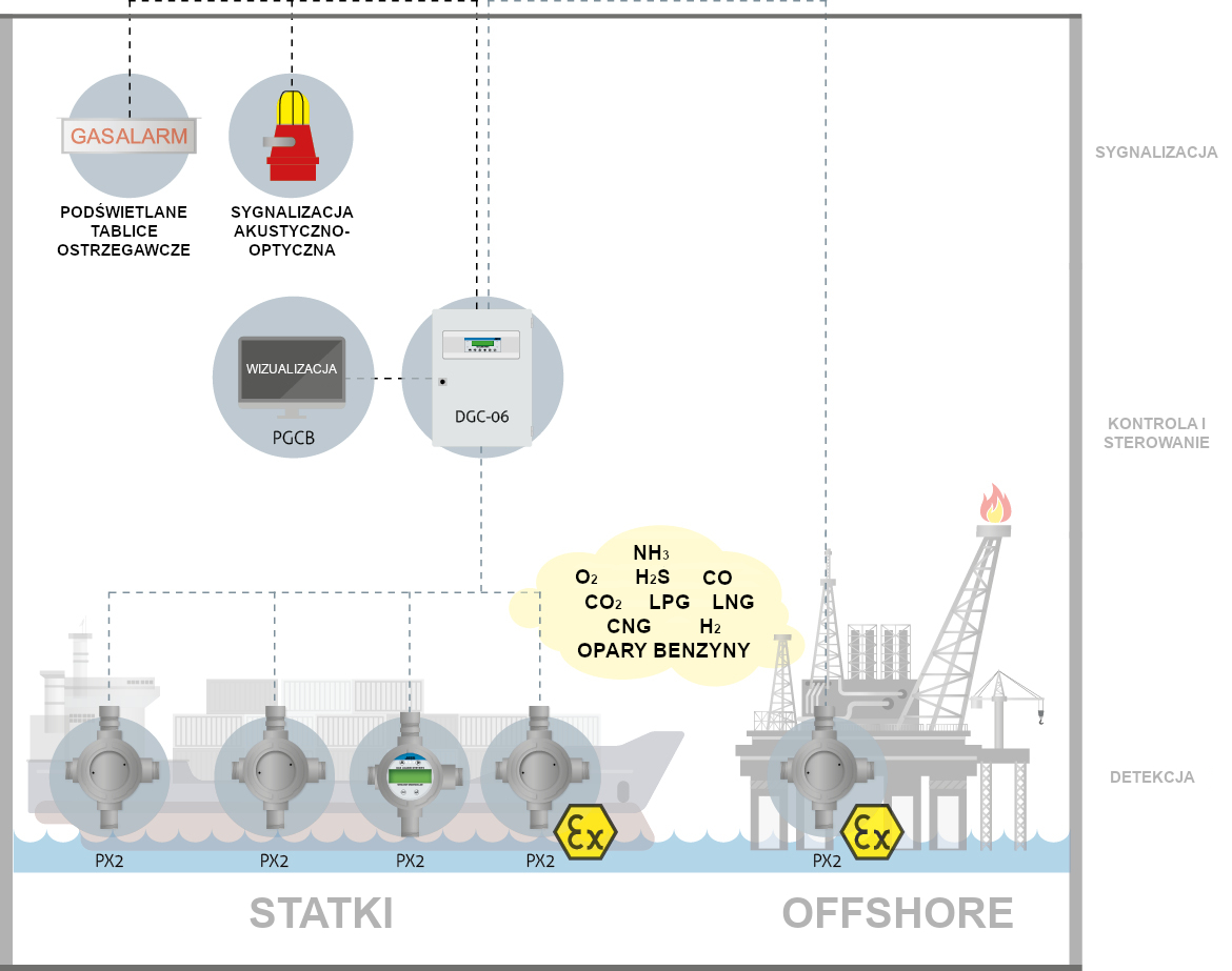 Detekcja gazów na statkach i obiektach offshore.