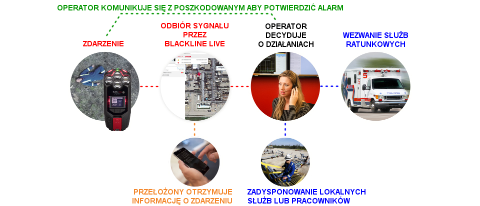 Schemat działania systemu ochrony pracowników samotnych Blackline Safety